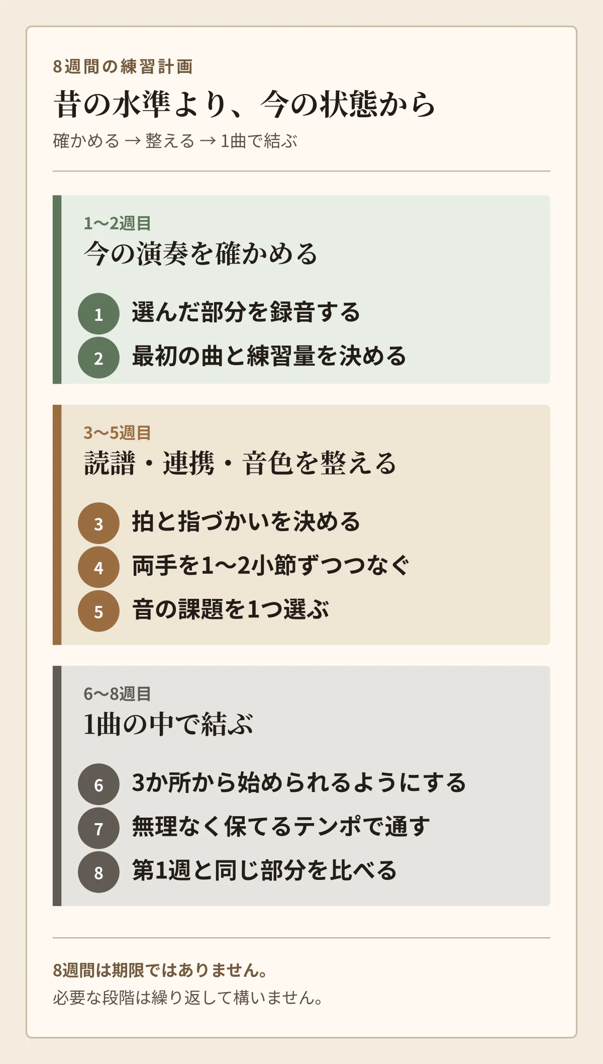 ピアノ再開の8週間を、今の演奏の確認、基礎の再接続、1曲の中での統合という3段階に分けた計画。