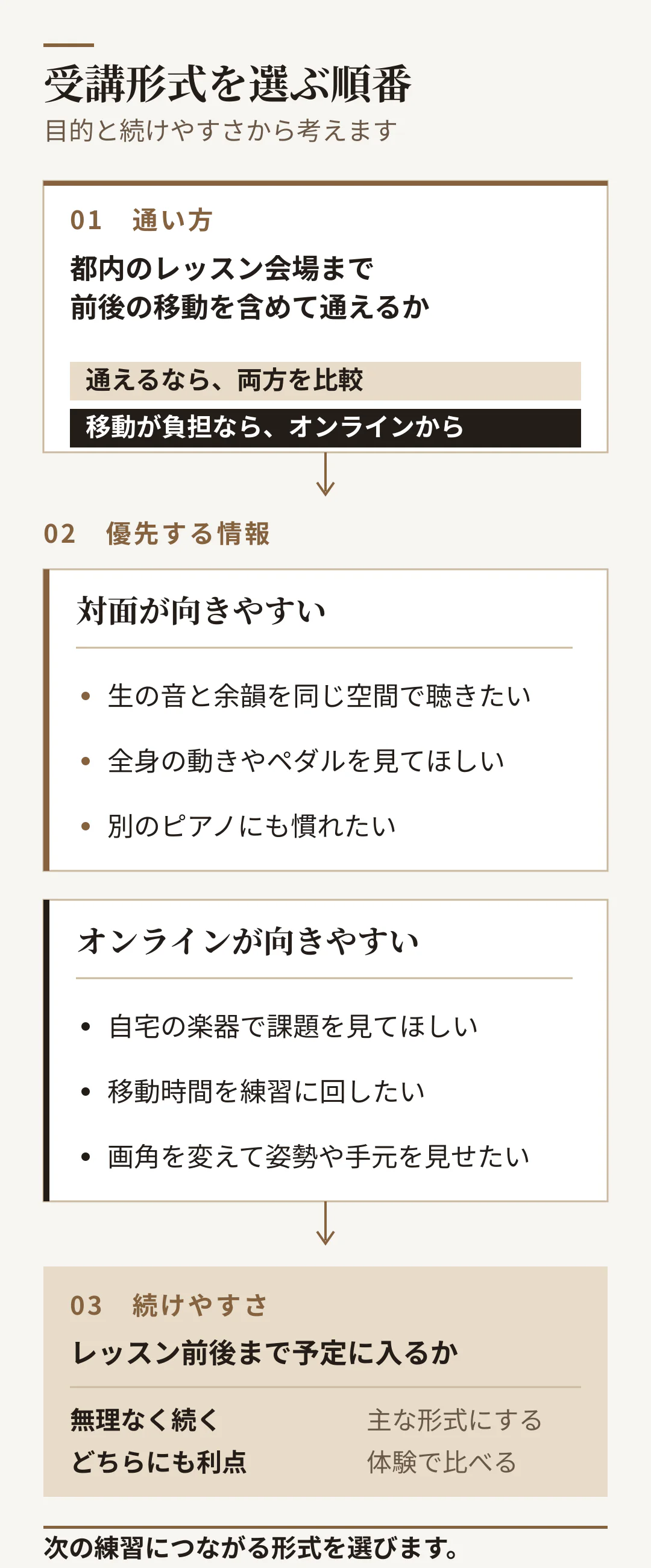 移動、優先する情報、続けやすさの順に対面とオンラインを選ぶ判断フロー。
