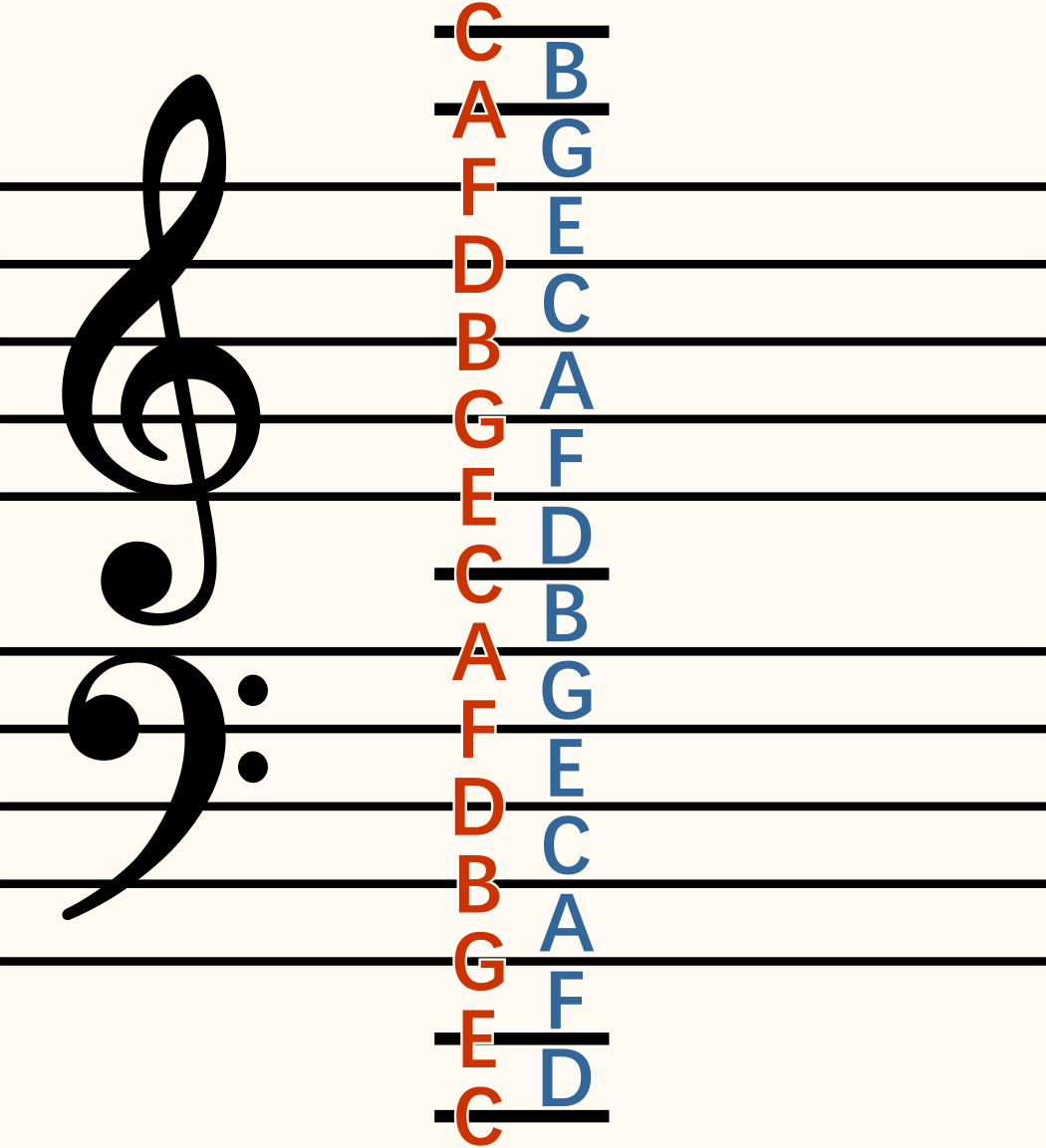 ト音記号とヘ音記号にまたがる音の位置を示す五線譜の参考図